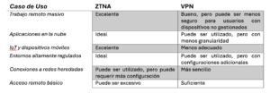 ZTNA